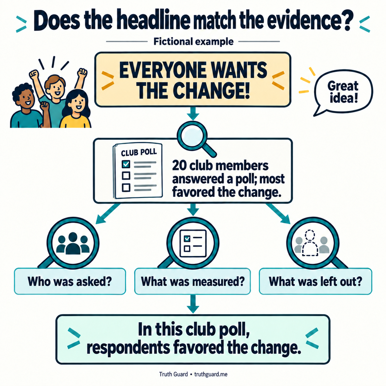 Does the headline match the evidence?